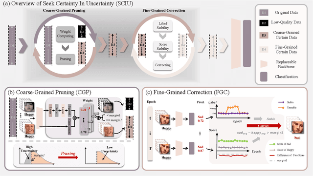 Figure 2 for Seeking Certainty In Uncertainty: Dual-Stage Unified Framework Solving Uncertainty in Dynamic Facial Expression Recognition