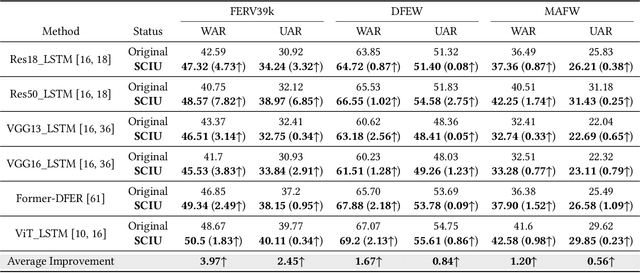 Figure 1 for Seeking Certainty In Uncertainty: Dual-Stage Unified Framework Solving Uncertainty in Dynamic Facial Expression Recognition