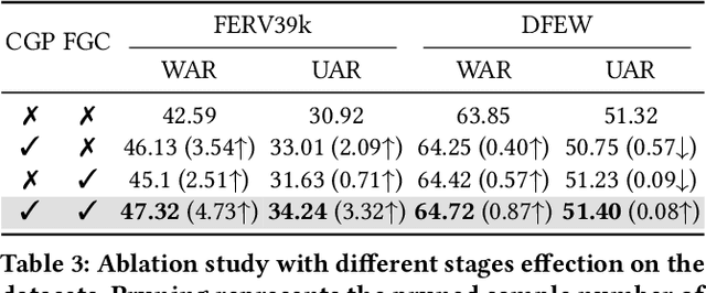 Figure 3 for Seeking Certainty In Uncertainty: Dual-Stage Unified Framework Solving Uncertainty in Dynamic Facial Expression Recognition