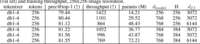 Figure 2 for Wavelet-Based Image Tokenizer for Vision Transformers