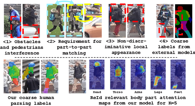 Figure 1 for Body Part-Based Representation Learning for Occluded Person Re-Identification