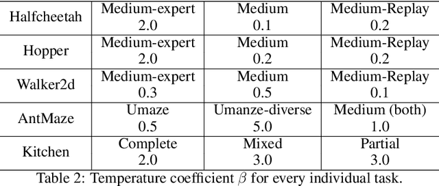 Figure 4 for Aligning Diffusion Behaviors with Q-functions for Efficient Continuous Control