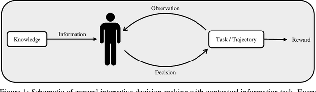 Figure 1 for On Bits and Bandits: Quantifying the Regret-Information Trade-off