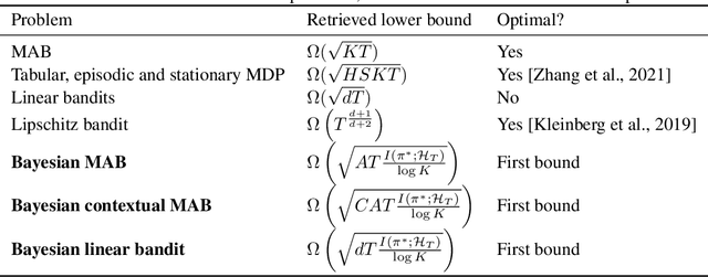 Figure 2 for On Bits and Bandits: Quantifying the Regret-Information Trade-off