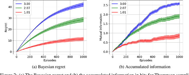 Figure 3 for On Bits and Bandits: Quantifying the Regret-Information Trade-off