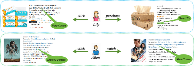 Figure 1 for Behavior-Contextualized Item Preference Modeling for Multi-Behavior Recommendation