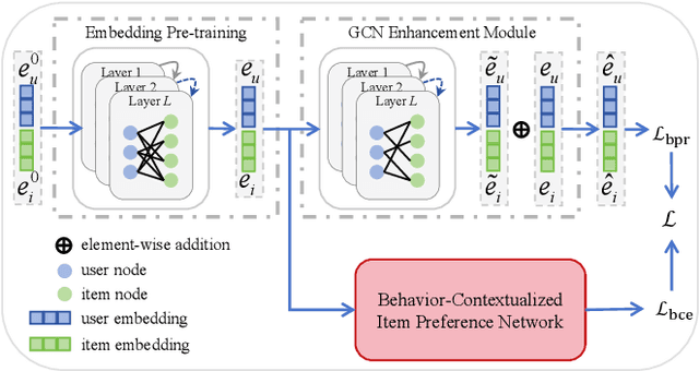 Figure 3 for Behavior-Contextualized Item Preference Modeling for Multi-Behavior Recommendation