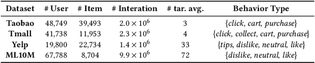 Figure 2 for Behavior-Contextualized Item Preference Modeling for Multi-Behavior Recommendation