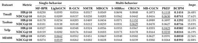 Figure 4 for Behavior-Contextualized Item Preference Modeling for Multi-Behavior Recommendation