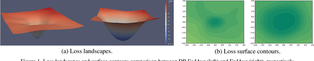 Figure 1 for Make Landscape Flatter in Differentially Private Federated Learning