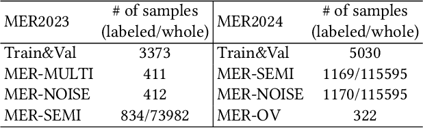 Figure 2 for MER 2024: Semi-Supervised Learning, Noise Robustness, and Open-Vocabulary Multimodal Emotion Recognition