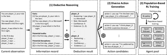 Figure 3 for Language Agents with Reinforcement Learning for Strategic Play in the Werewolf Game