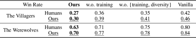 Figure 2 for Language Agents with Reinforcement Learning for Strategic Play in the Werewolf Game