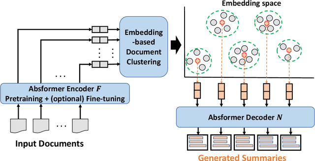 Figure 1 for Absformer: Transformer-based Model for Unsupervised Multi-Document Abstractive Summarization