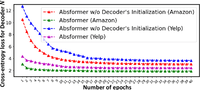 Figure 4 for Absformer: Transformer-based Model for Unsupervised Multi-Document Abstractive Summarization