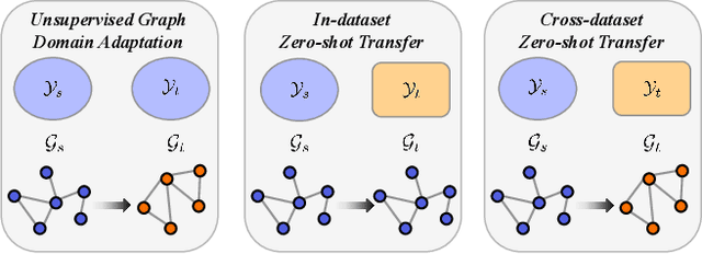 Figure 1 for ZeroG: Investigating Cross-dataset Zero-shot Transferability in Graphs