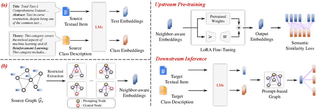 Figure 3 for ZeroG: Investigating Cross-dataset Zero-shot Transferability in Graphs