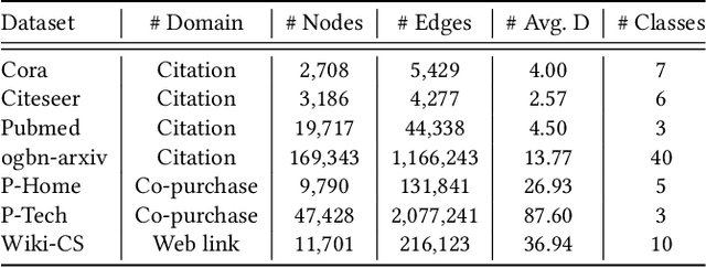 Figure 2 for ZeroG: Investigating Cross-dataset Zero-shot Transferability in Graphs