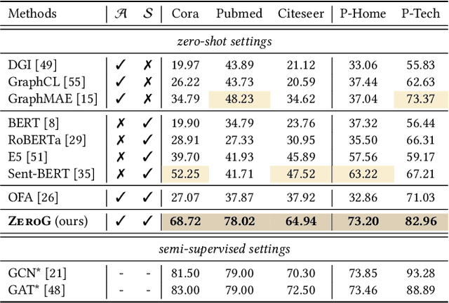 Figure 4 for ZeroG: Investigating Cross-dataset Zero-shot Transferability in Graphs