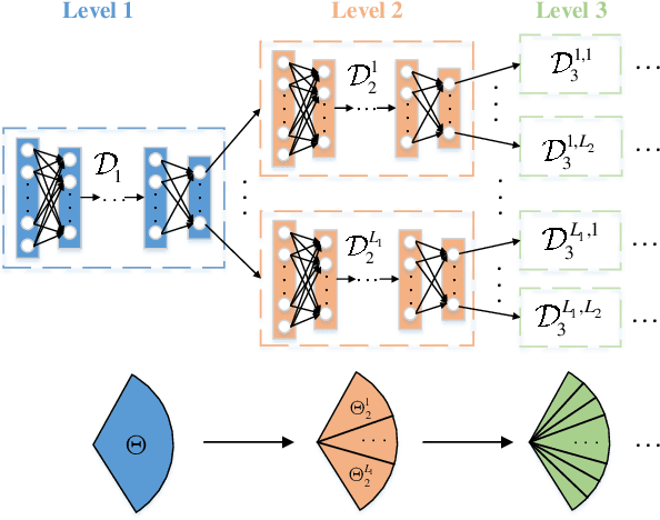 Figure 1 for A Novel Tree Model-based DNN to Achieve a High-Resolution DOA Estimation via Massive MIMO receive array