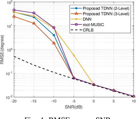Figure 4 for A Novel Tree Model-based DNN to Achieve a High-Resolution DOA Estimation via Massive MIMO receive array