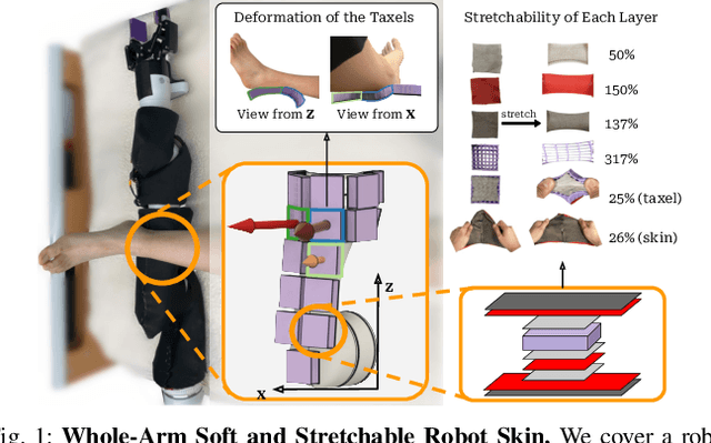 Figure 1 for CushSense: Soft, Stretchable, and Comfortable Tactile-Sensing Skin for Physical Human-Robot Interaction