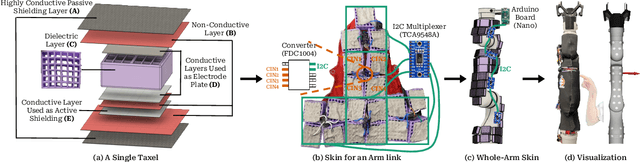 Figure 2 for CushSense: Soft, Stretchable, and Comfortable Tactile-Sensing Skin for Physical Human-Robot Interaction