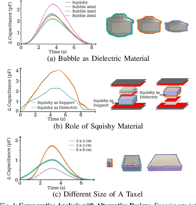 Figure 4 for CushSense: Soft, Stretchable, and Comfortable Tactile-Sensing Skin for Physical Human-Robot Interaction