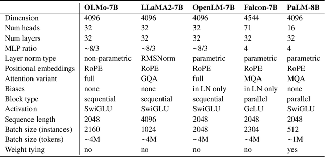 Figure 3 for OLMo: Accelerating the Science of Language Models