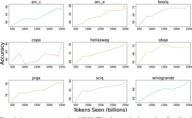 Figure 2 for OLMo: Accelerating the Science of Language Models