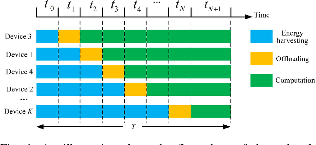 Figure 1 for Joint User Scheduling and Computing Resource Allocation Optimization in Asynchronous Mobile Edge Computing Networks