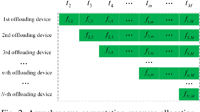 Figure 2 for Joint User Scheduling and Computing Resource Allocation Optimization in Asynchronous Mobile Edge Computing Networks