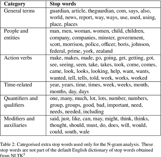 Figure 3 for Large language models for sentiment analysis of newspaper articles during COVID-19: The Guardian