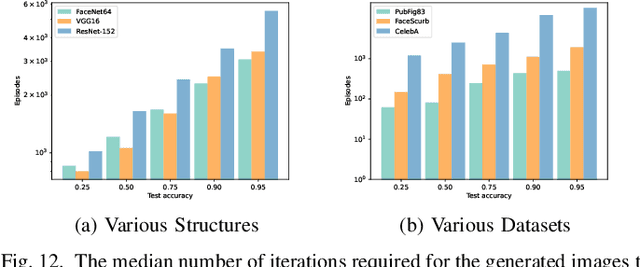 Figure 4 for Distributional Black-Box Model Inversion Attack with Multi-Agent Reinforcement Learning