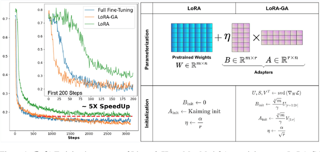 Figure 1 for LoRA-GA: Low-Rank Adaptation with Gradient Approximation