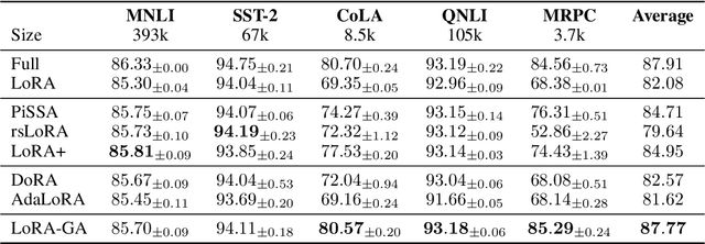 Figure 2 for LoRA-GA: Low-Rank Adaptation with Gradient Approximation