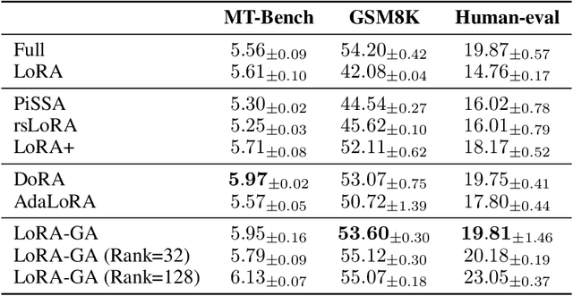 Figure 3 for LoRA-GA: Low-Rank Adaptation with Gradient Approximation