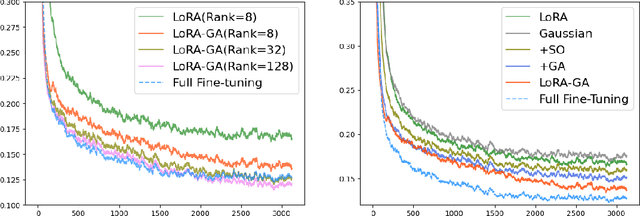 Figure 4 for LoRA-GA: Low-Rank Adaptation with Gradient Approximation