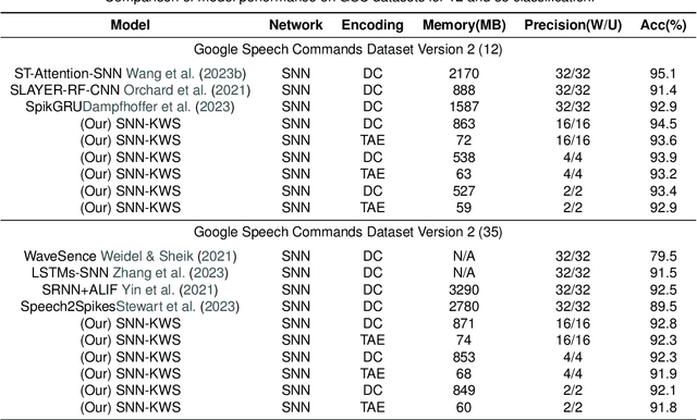 Figure 4 for Ternary Spike-based Neuromorphic Signal Processing System