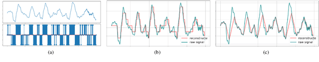 Figure 3 for Ternary Spike-based Neuromorphic Signal Processing System