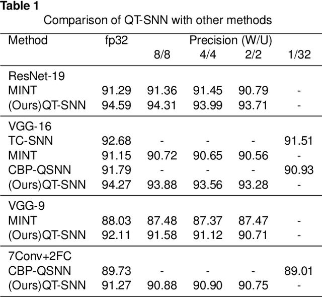 Figure 2 for Ternary Spike-based Neuromorphic Signal Processing System