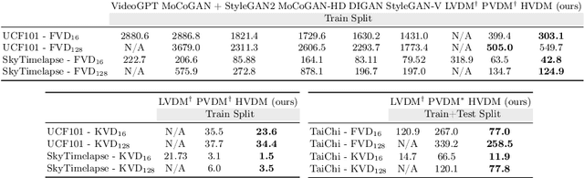 Figure 4 for Hybrid Video Diffusion Models with 2D Triplane and 3D Wavelet Representation