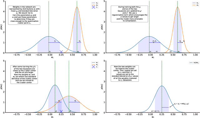 Figure 1 for Probabilistic Weight Fixing: Large-scale training of neural network weight uncertainties for quantization