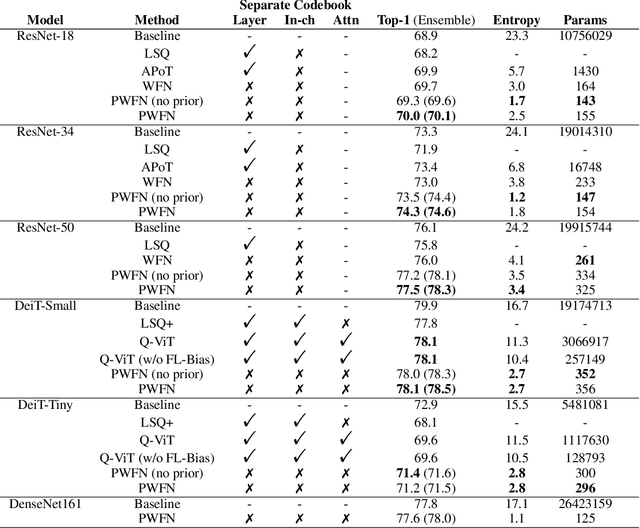 Figure 2 for Probabilistic Weight Fixing: Large-scale training of neural network weight uncertainties for quantization