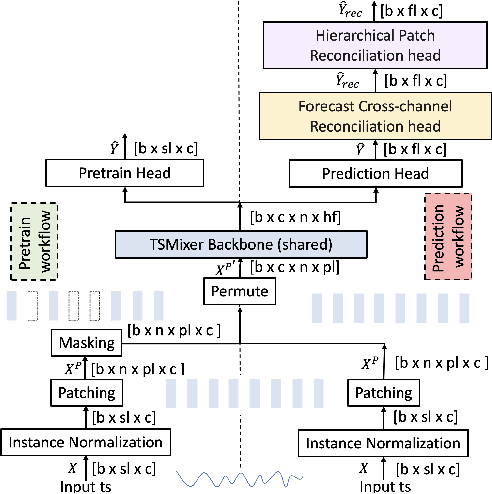 Figure 1 for TSMixer: Lightweight MLP-Mixer Model for Multivariate Time Series Forecasting