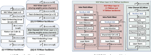 Figure 3 for TSMixer: Lightweight MLP-Mixer Model for Multivariate Time Series Forecasting