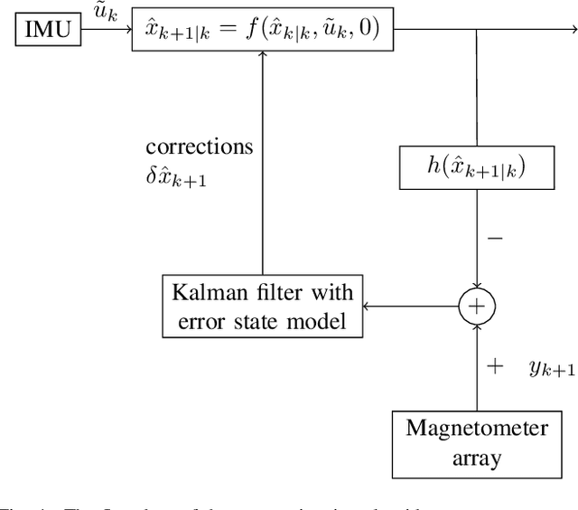 Figure 4 for MAINS: A Magnetic Field Aided Inertial Navigation System for Indoor Positioning
