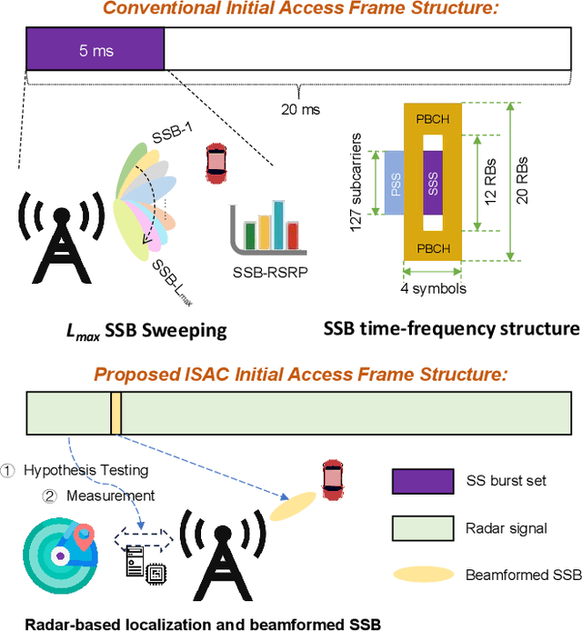 Figure 3 for Frame Structure and Protocol Design for Sensing-Assisted NR-V2X Communications