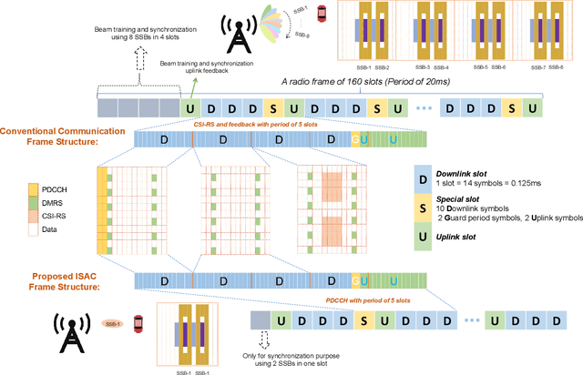 Figure 4 for Frame Structure and Protocol Design for Sensing-Assisted NR-V2X Communications