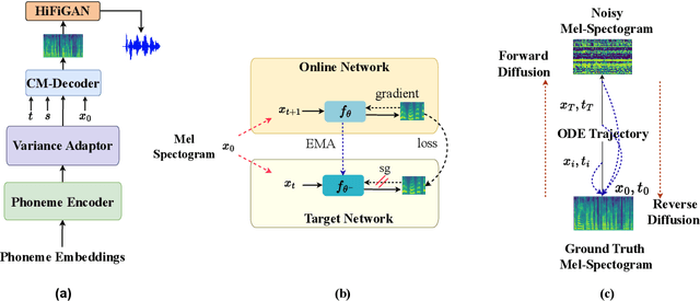 Figure 1 for CM-TTS: Enhancing Real Time Text-to-Speech Synthesis Efficiency through Weighted Samplers and Consistency Models